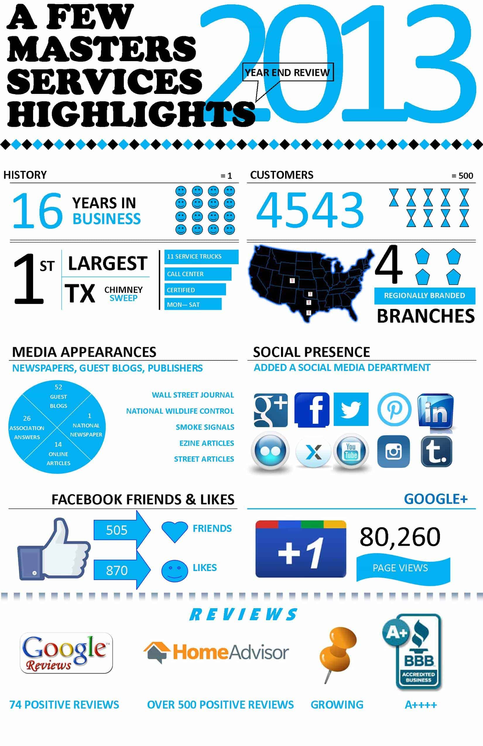 Masters Services Infografic Year 2013